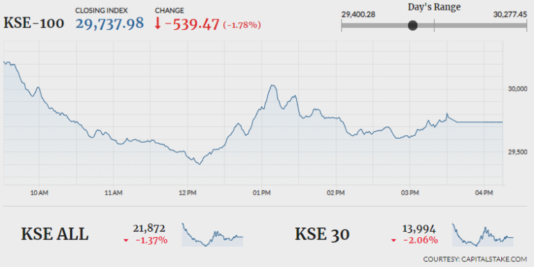 Amid political noise, KSE-100 drops below 30,000 mark 