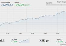 KSE-100 breaks 8-day losing streak, gains 797 points