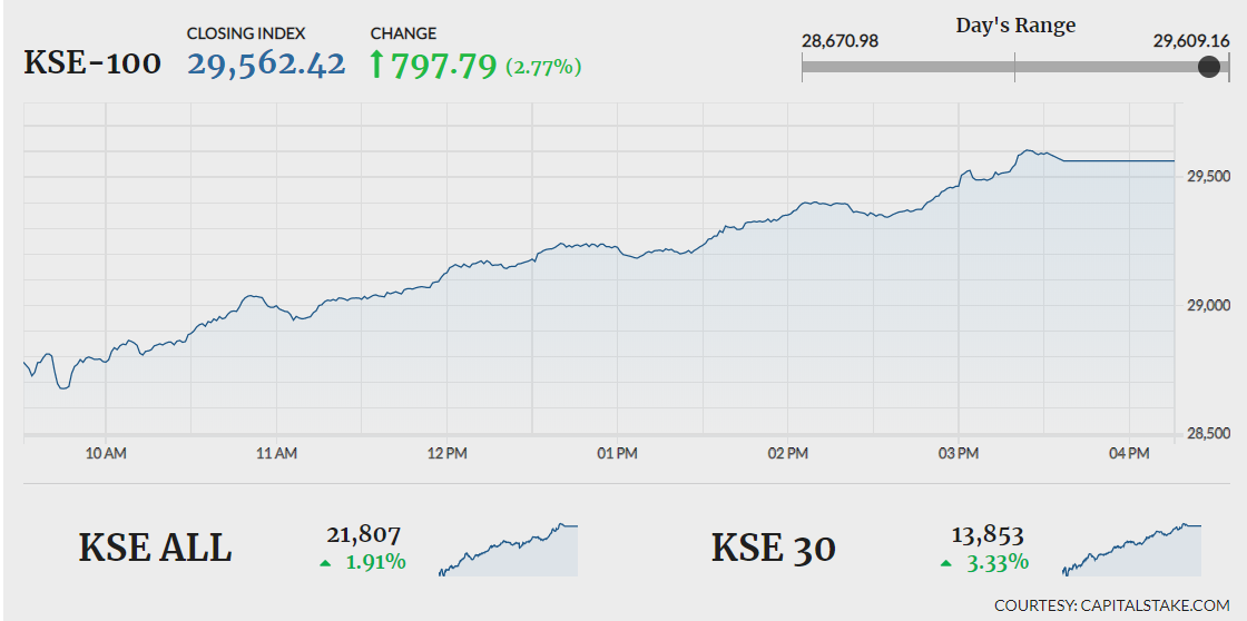 KSE-100 breaks 8-day losing streak, gains 797 points