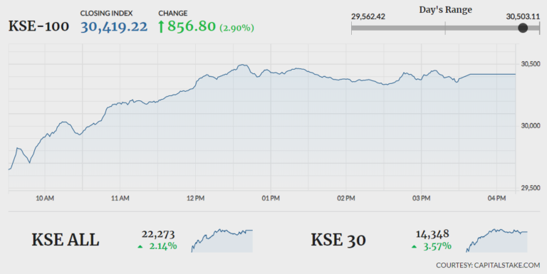 Bulls dominate as KSE-100 surges 856 points