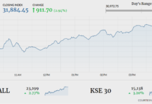 Bulls continue to rule PSX; index gains another 911 points