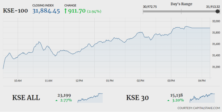 Bulls continue to rule PSX; index gains another 911 points