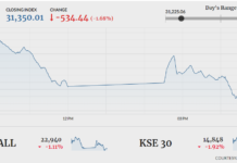 KSE-100 drops 534 points amid FATF confusions