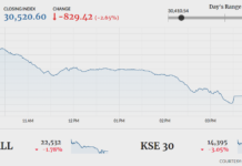 Bears return as KSE-100 takes 829-point plunge