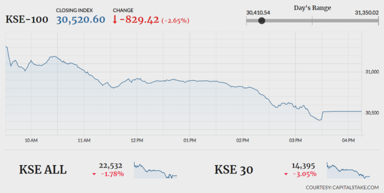 Bears return as KSE-100 takes 829-point plunge