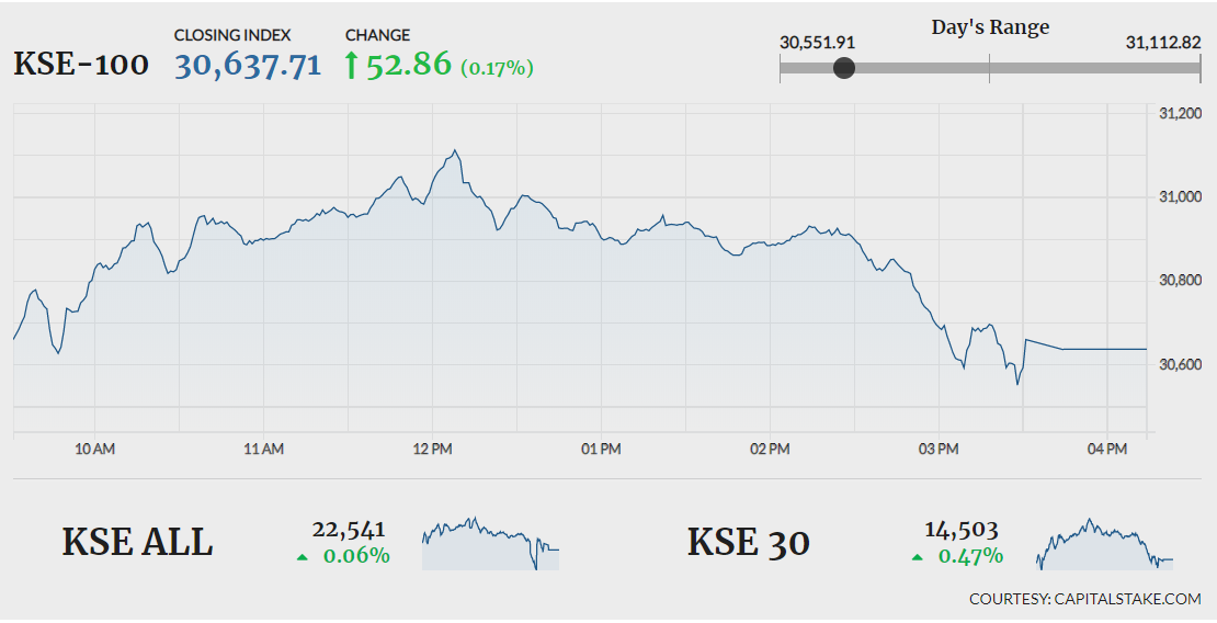 KSE-100 manages to close in green amid volatility