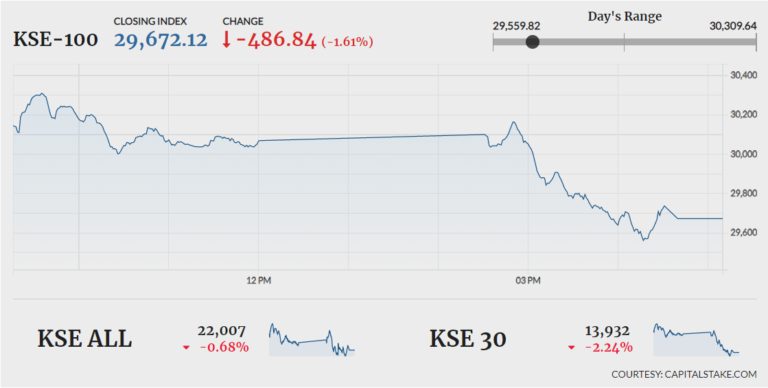 KSE-100 continues to bleed, sheds another 486 points