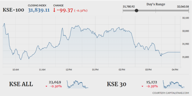 Stocks drop 99 points in range-bound trading