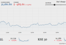 Stocks continue to lose ground, index closes 485 points lower
