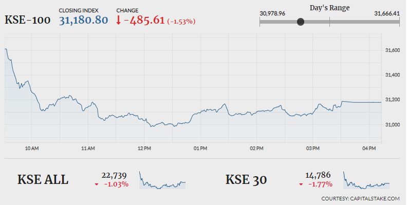 Stocks continue to lose ground, index closes 485 points lower