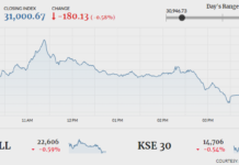 Stocks lose 180 points on selling pressure