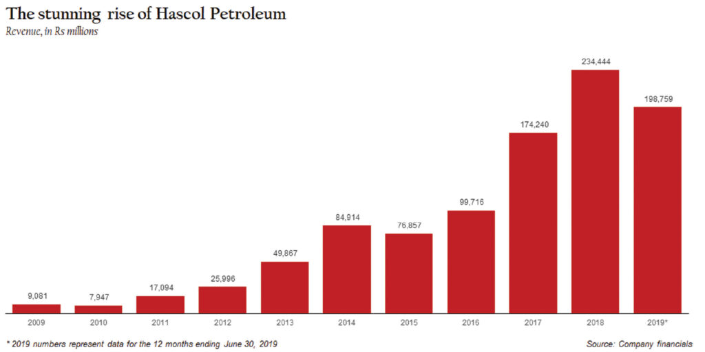 the extraordinary rise and spectacular crash of hascol petroleum profit by pakistan today pnb financial statements