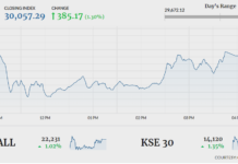 KSE-100 ends with 385-point gain amid low turnover