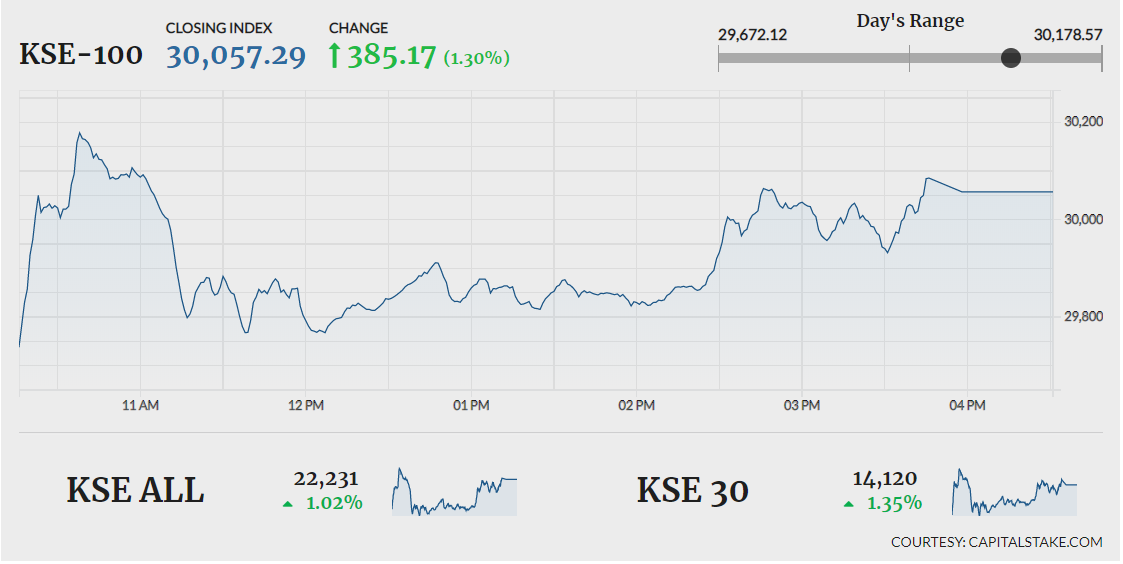 KSE-100 ends with 385-point gain amid low turnover