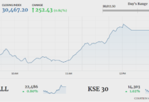 KSE-100 gains 252 points amid volatile trading