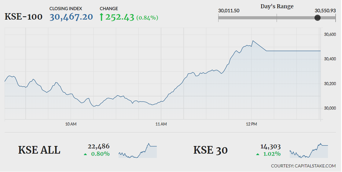 KSE-100 gains 252 points amid volatile trading