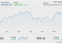 KSE-100 ends with 487-point gain amid low turnover