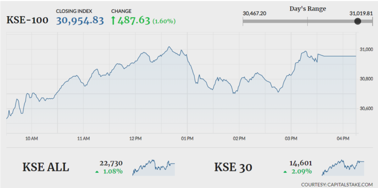 KSE-100 ends with 487-point gain amid low turnover