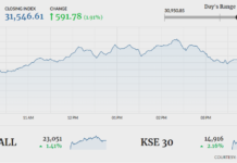 Stocks extend rally, KSE-100 closes 591 points higher