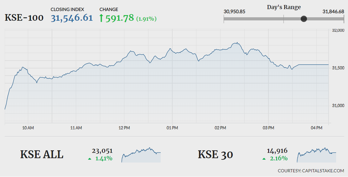 Stocks extend rally, KSE100 closes 591 points higher Profit by
