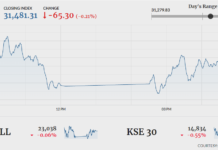 Stocks shed 65 points in range-bound trading