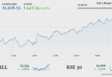Bullish trend prevails as KSE-100 closes 447 higher