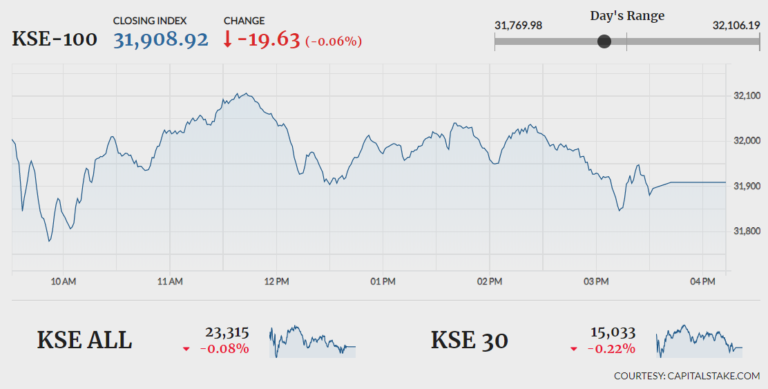 Stocks fall flat amid range-bound trading Stocks fall flat amid range-bound trading