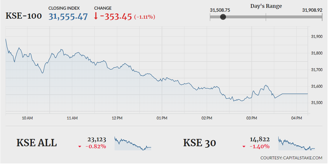 Bourse turns bearish, sheds 353 points