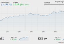 Stocks stage 628-point comeback rally
