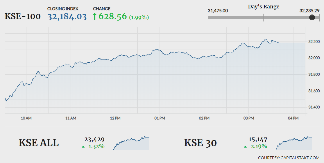 Stocks stage 628-point comeback rally