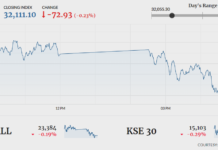 KSE-100 lands in red amid volatility