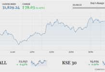 KSE-100 closes in green amid volatile activity