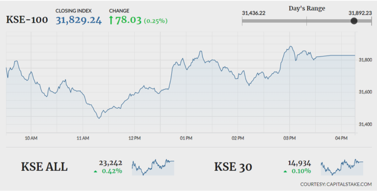KSE-100 closes in green amid volatile activity