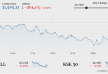 Bears return as KSE-100 drops 264 points
