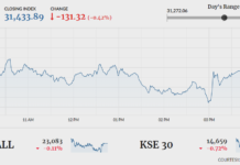 KSE-100 extends bearish run, sheds 131 points