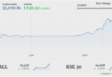 Bulls dominate as KSE-100 stages 636-point rally