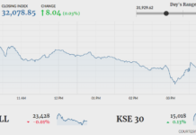 KSE-100 remains flat amid volatile trading