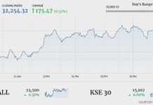 Stocks gain 175 points amid high turnover