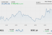 Stocks gain 109 points in volatile ride