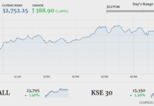 PSX surges on higher volumes, KSE-100 gains 388 points