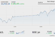 KSE-100 gains 281 points as bourse remains bullish