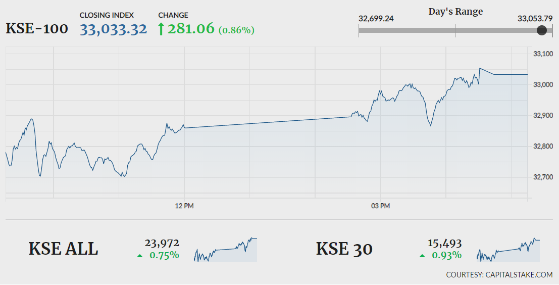 KSE-100 gains 281 points as bourse remains bullish