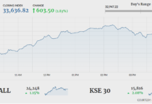 KSE-100 gains another 603 points as rally continues