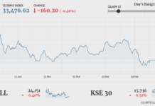 KSE-100 slips 160 points as seven-day winning streak ends