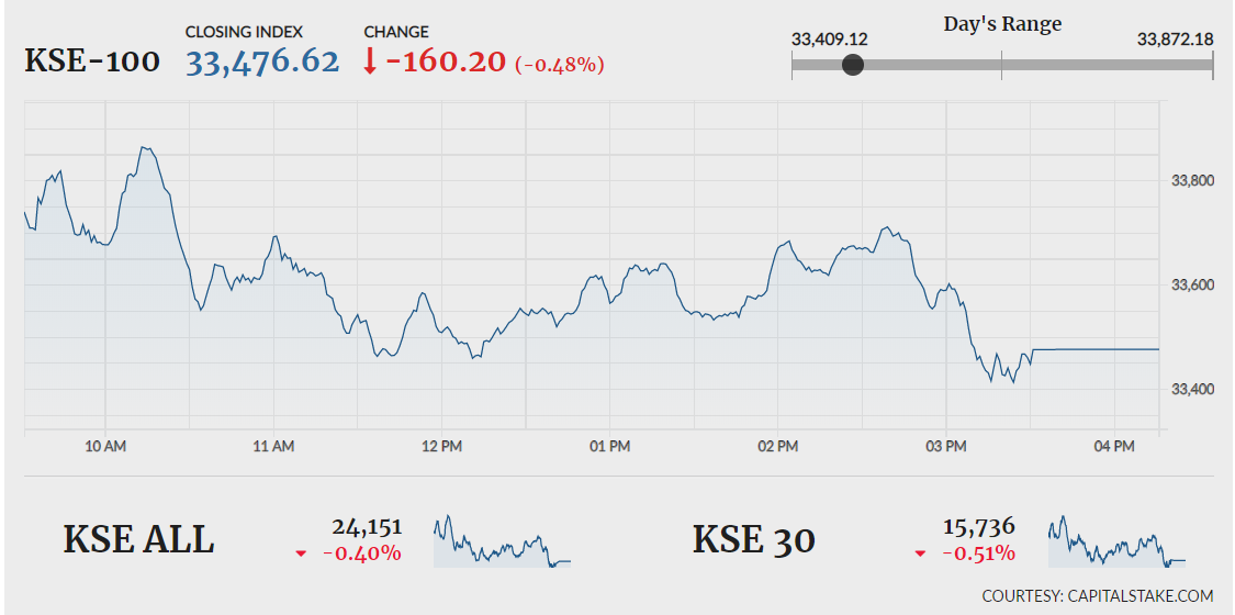 KSE-100 slips 160 points as seven-day winning streak ends