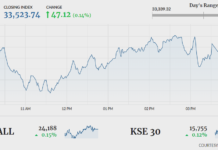 KSE-100 ends flat amid volatility