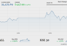 Stocks extends rally, KSE-100 closes 447 points higher