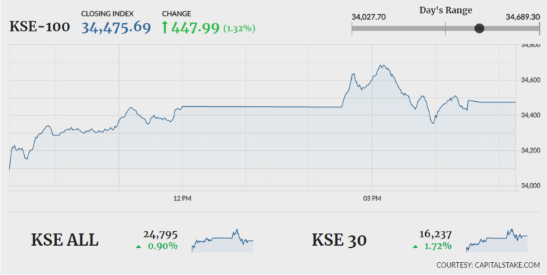 Stocks extends rally, KSE-100 closes 447 points higher
