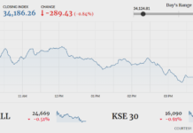 KSE-100 fails to sustain gains, loses 289 points