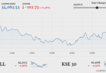KSE-100 down 102 points as investors await FATF outcome